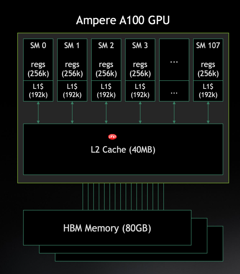 每个程序员都应该了解的GPU工作原理:从硬件到架构