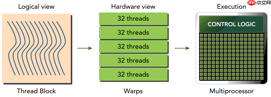 每个程序员都应该了解的GPU工作原理:从硬件到架构