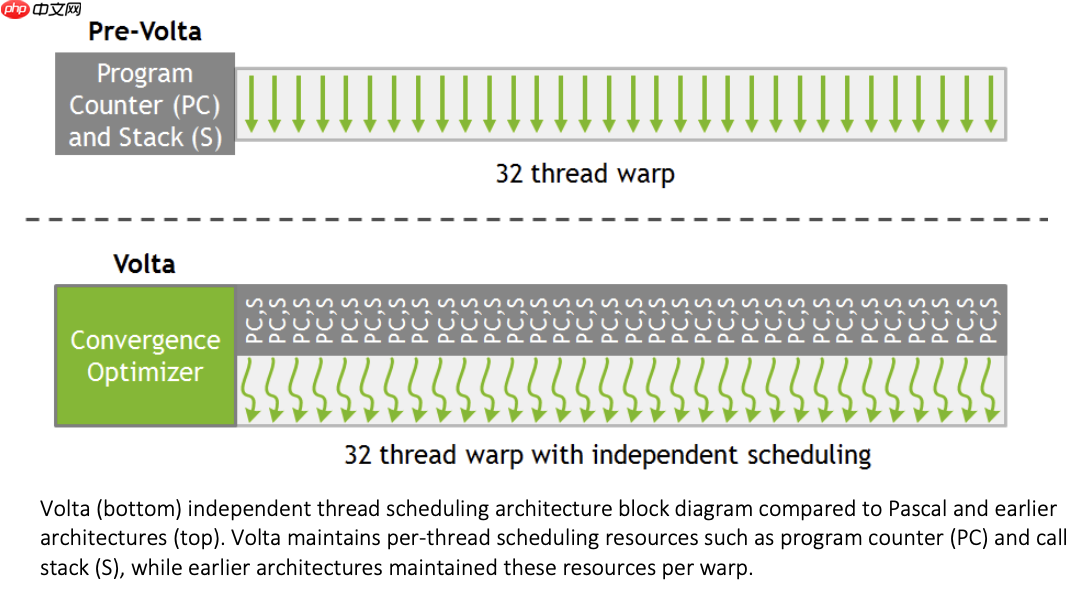 每个程序员都应该了解的GPU工作原理:从硬件到架构