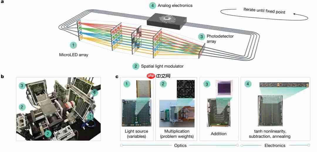 Nature正刊:微软融合3D光学+模拟电子打造高效模拟光学计算,实现AI推理与组合优化双突破