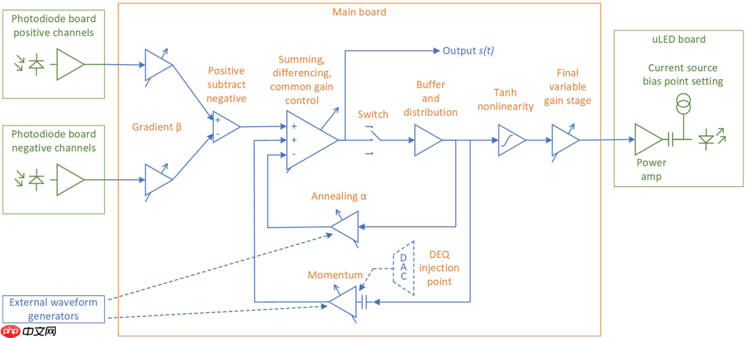 Nature正刊:微软融合3D光学+模拟电子打造高效模拟光学计算,实现AI推理与组合优化双突破