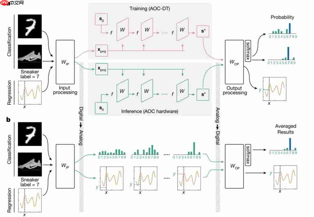 Nature正刊:微软融合3D光学+模拟电子打造高效模拟光学计算,实现AI推理与组合优化双突破