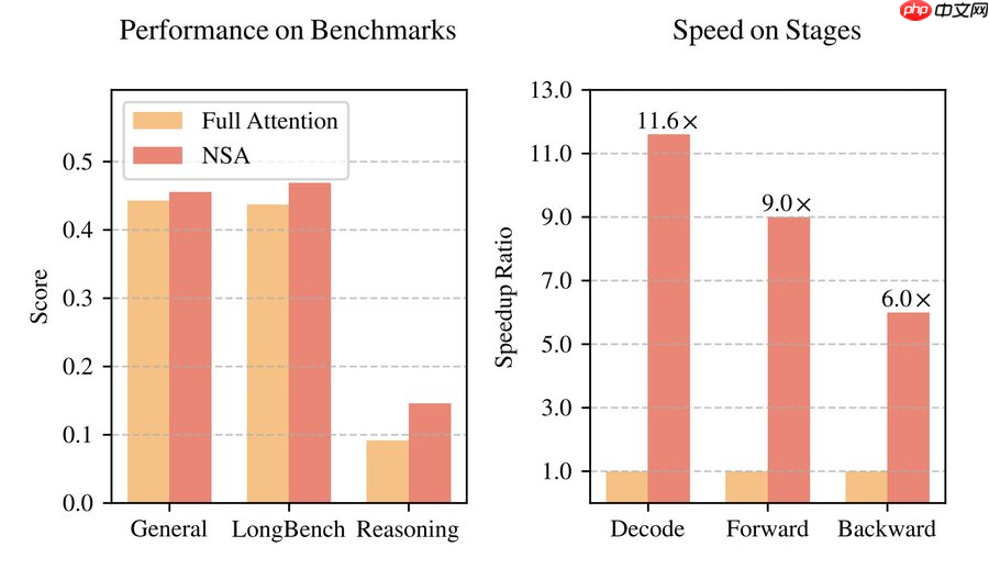 DeepSeek V4 借实习生获奖论文“起飞”?梁文峰剑指上下文:处理速度提 10 倍、要“完美”准确率