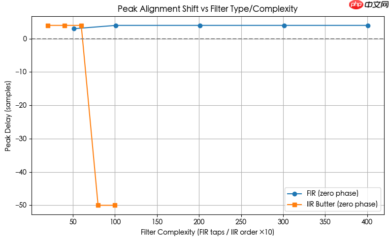 常见滤波器类型解读(FIR,IIR)