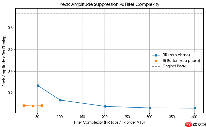 常见滤波器类型解读(FIR,IIR)