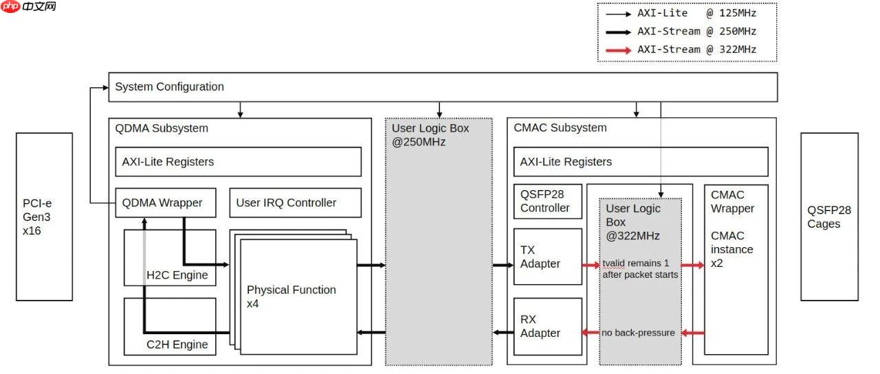 打破封闭，打造开源 SmartNIC——深度解析 Xilinx Open-NIC 平台