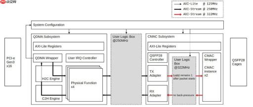 打破封闭，打造开源 SmartNIC——深度解析 Xilinx Open-NIC 平台