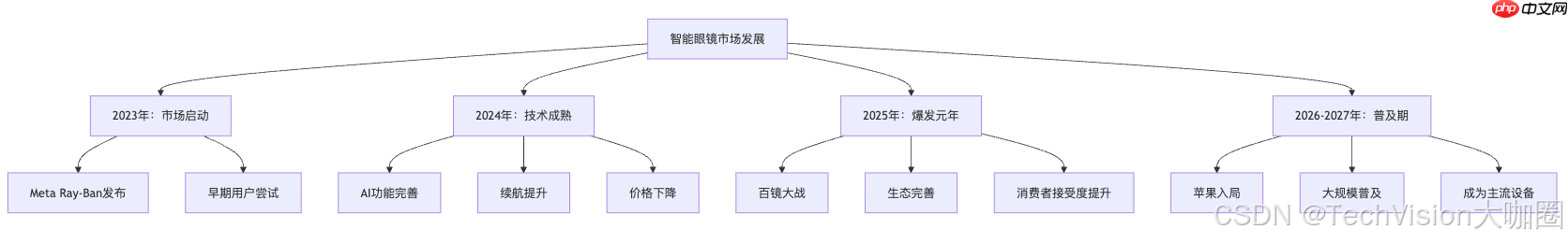 分析2025年智能眼镜最新技术与动态
