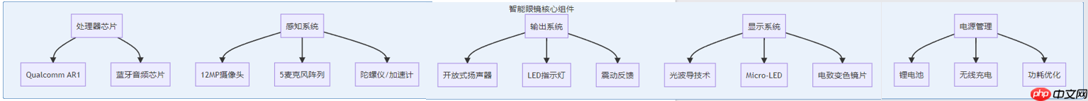 分析2025年智能眼镜最新技术与动态