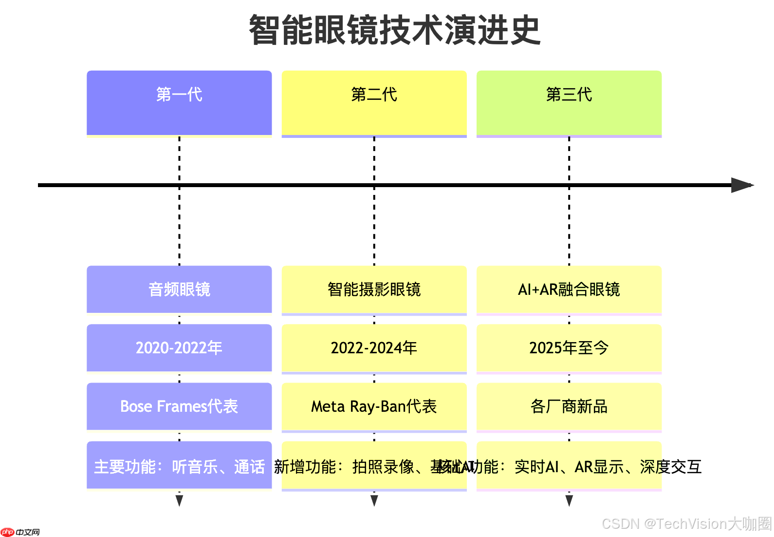 分析2025年智能眼镜最新技术与动态