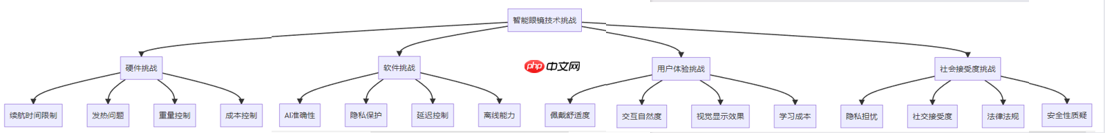 分析2025年智能眼镜最新技术与动态