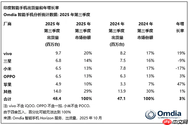 三季度印度智能手机市场增长3% vivo蝉联出货量榜首!