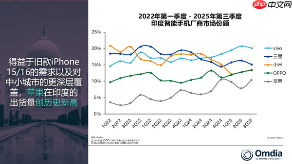 三季度印度智能手机市场增长3% vivo蝉联出货量榜首!