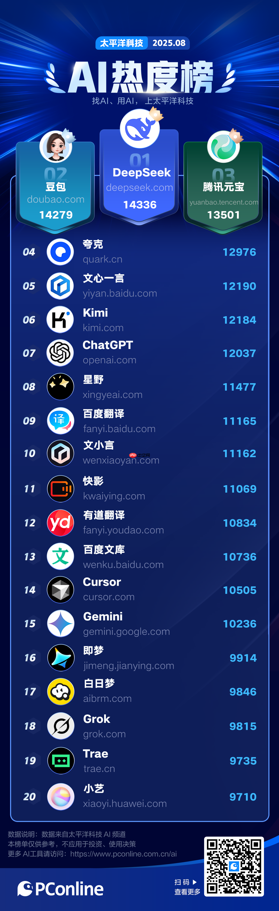 太平洋科技AI产品热度榜(8月)：DeepSeek拿下第一，你常用的排第几？