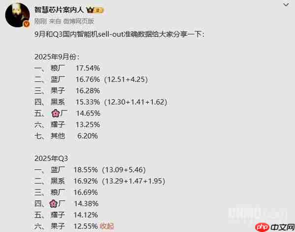 三季度国内智能手机份额排名曝光：小米稳居第三