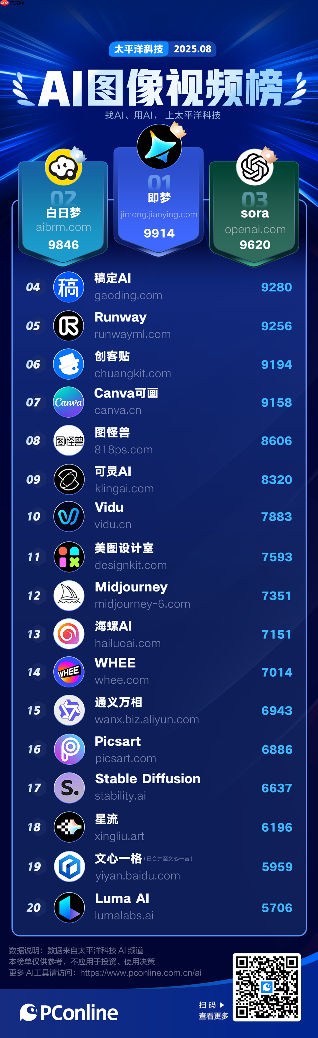 太平洋科技AI图像视频榜(8月):国产工具霸榜,你的创作神器上榜了吗