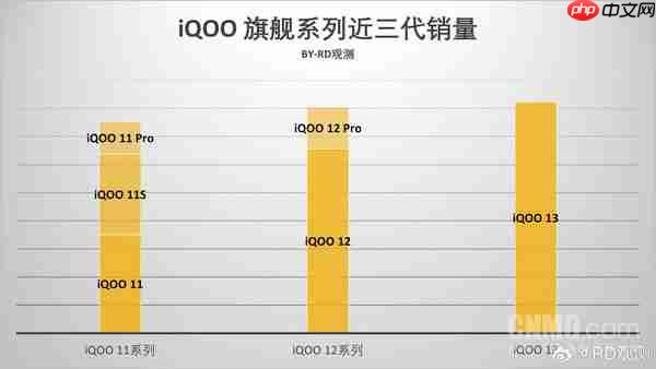 iQOO前三代旗舰机销量对比:13最高 15首销破纪录