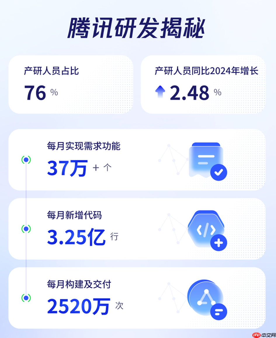 腾讯 2025 研发大数据报告：50%的新增代码由AI辅助生成，超9成工程师使用AI编程