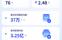 腾讯 2025 研发大数据报告:50%的新增代码由AI辅助生成,超9成工程师使用AI编程