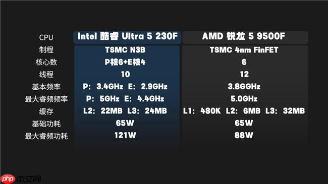 酷睿Ultra5 230F 对比锐龙59500F实测真相:酷睿230F游戏稳、创作快、AI更强