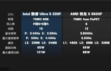 酷睿Ultra5 230F 对比锐龙59500F实测真相:酷睿230F游戏稳、创作快、AI更强