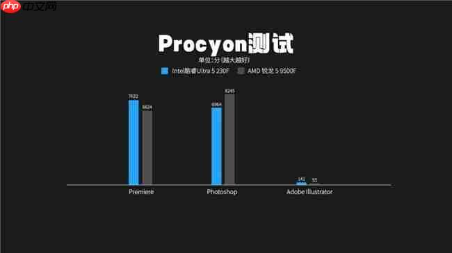 酷睿Ultra5 230F 对比锐龙59500F实测真相:酷睿230F游戏稳、创作快、AI更强