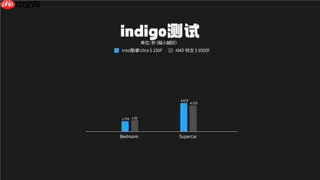 酷睿Ultra5 230F 对比锐龙59500F实测真相:酷睿230F游戏稳、创作快、AI更强
