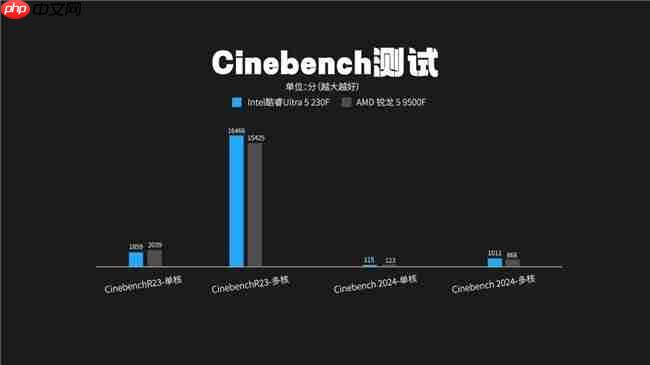 酷睿Ultra5 230F 对比锐龙59500F实测真相:酷睿230F游戏稳、创作快、AI更强