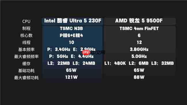 酷睿Ultra5 230F 对比锐龙59500F实测真相:酷睿230F游戏稳、创作快、AI更强
