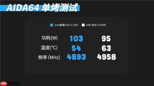酷睿Ultra5 230F 对比锐龙59500F实测真相:酷睿230F游戏稳、创作快、AI更强