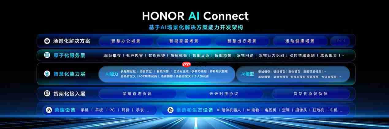 荣耀正式发布HONOR AI Connect平台:以“三重赋能”构建智能硬件新生态 荣耀正式发布HONOR AI Connect平台:以“三重赋能”构建智能硬件新生态