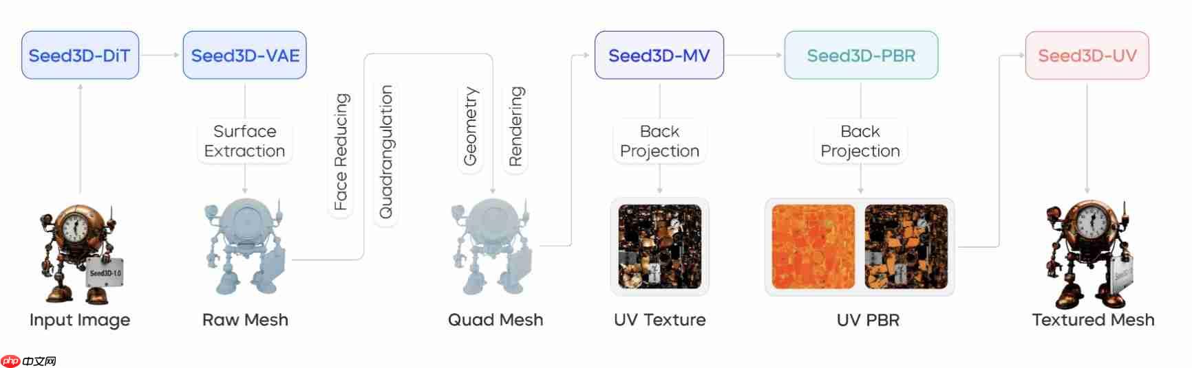字节跳动Seed3D 1.0发布：单图生成仿真级3D模型