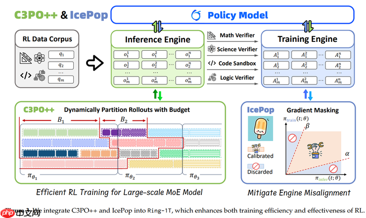 蚂蚁开源 Ring-1T，成就推理、编程、通用智能三冠王 - php中文网