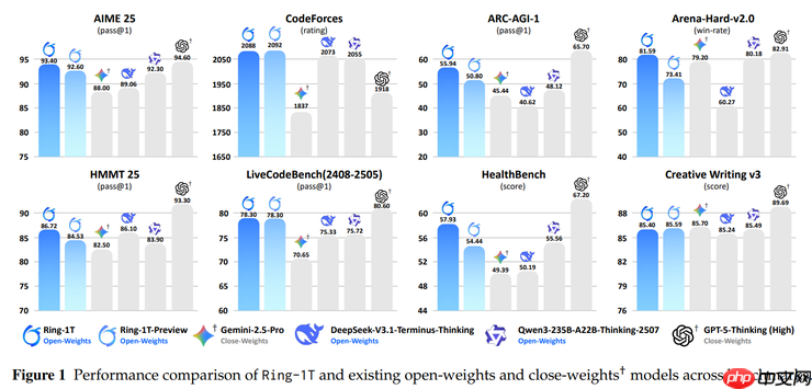 蚂蚁开源 Ring-1T，成就推理、编程、通用智能三冠王 - php中文网