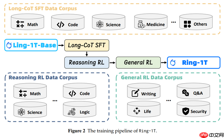 蚂蚁开源 Ring-1T，成就推理、编程、通用智能三冠王 - php中文网