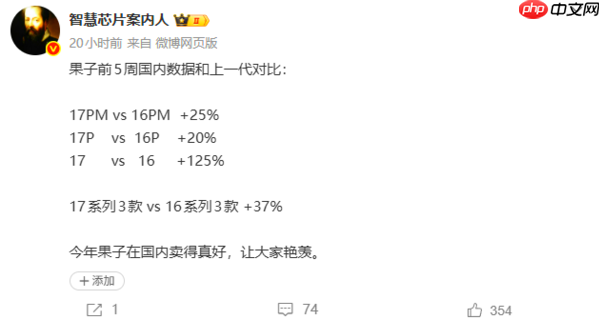 iPhone 17系列开售5周与上代销量对比:标准版增125%