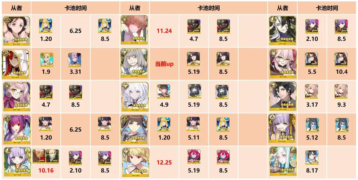 FGO日服五星拐卡池总结-FGO日服五星拐卡池有哪些