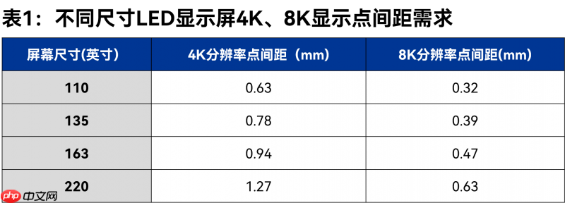 LED微间距显示新趋势：P0.9mm引领超高清与全场景落地
