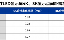 LED微间距显示新趋势：P0.9mm引领超高清与全场景落地