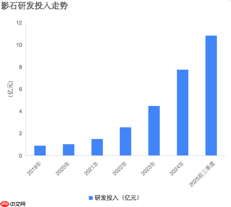 双十一全面霸榜!影石Q3营收猛增93% ,研发投入翻倍加码定制芯片