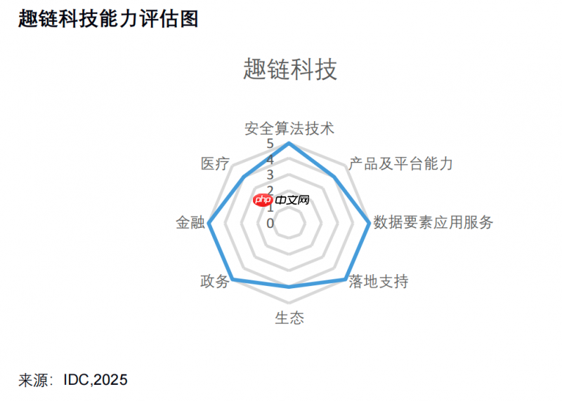 IDC发布《数据要素服务市场中厂商安全可信能力评估，2025》