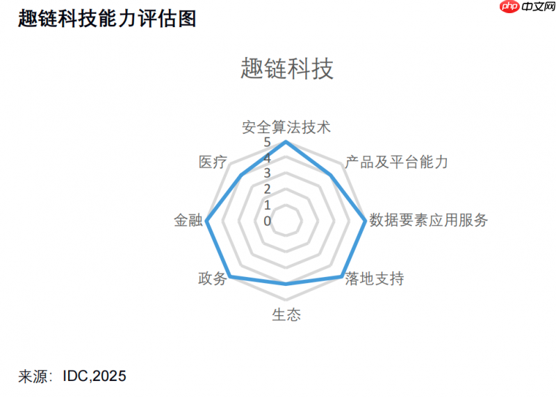IDC发布《数据要素服务市场中厂商安全可信能力评估，2025》