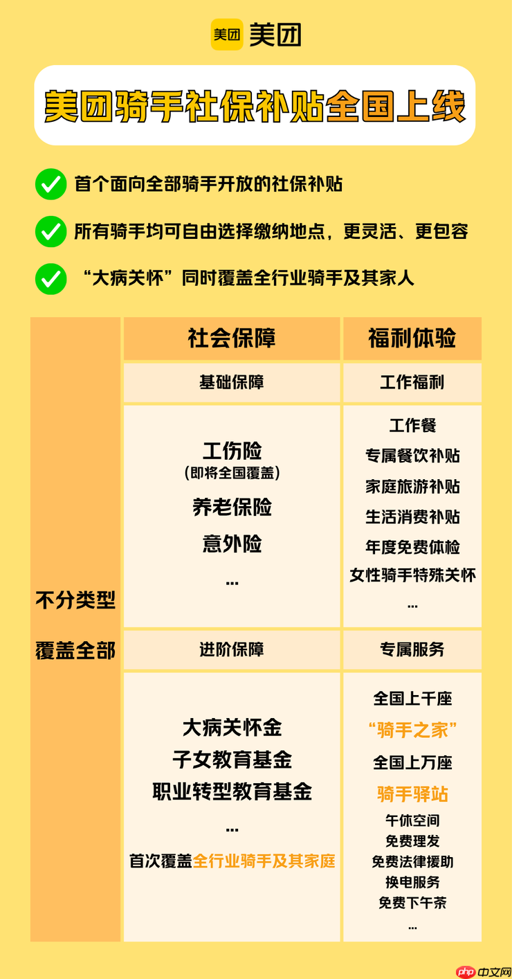 美团骑手社保补贴将覆盖全国,“大病关怀”等已覆盖全部骑手及家人