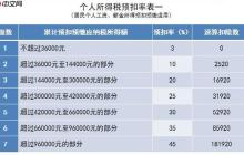 年终奖个税怎么单独计算_年终奖个税单独计算方法详解。