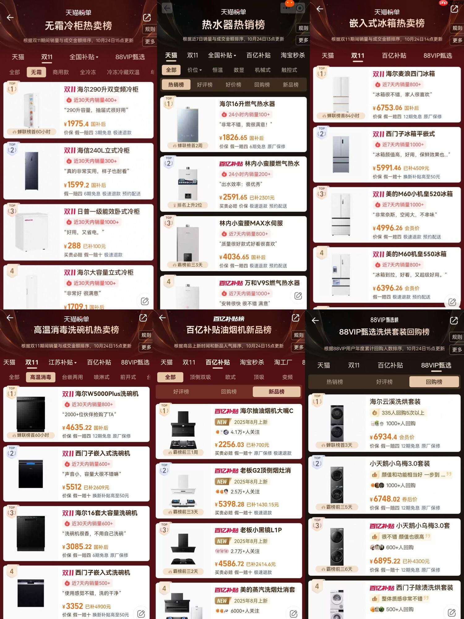 抄作业！海尔智家冰、洗、空等多品类登天猫热卖榜、新品榜