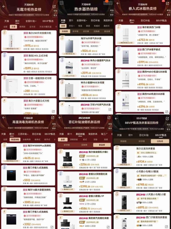 抄作业!海尔智家冰、洗、空等多品类登天猫热卖榜、新品榜