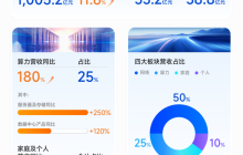 中兴通讯前三季营收超千亿，算力营收同比增180%
