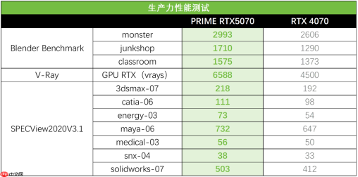 双·11必备全能显卡!华硕5070显卡2K游戏与生产力双BUFF拉满!