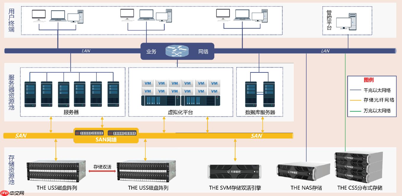 天华星航安全存储解决方案