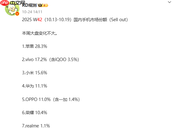 第43周国内市场手机份额曝光 苹果第一 OPPO增长最多